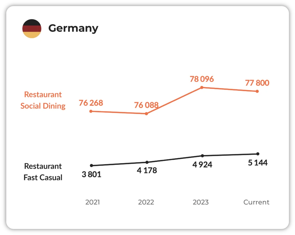 Chart of fast casual and social dining restaurant numbers in Germany, 2021 to 2024